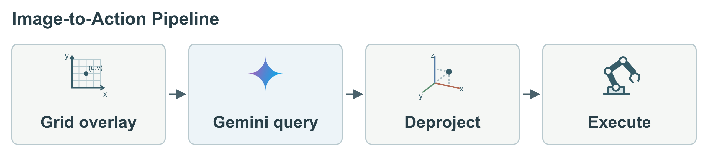 Image-to-Action Pipeline: Grid overlay → Gemini query → Deproject → Execute