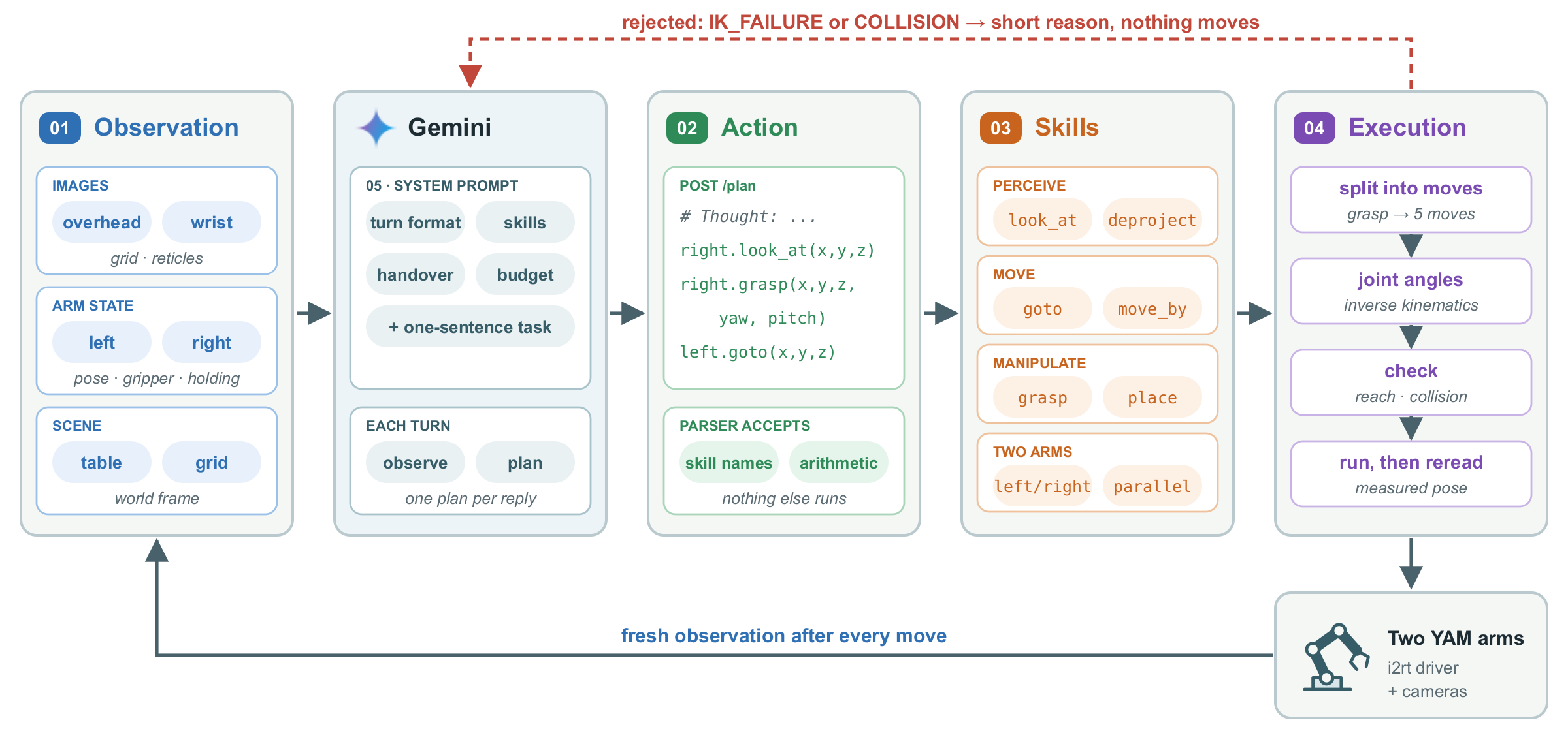 The whole open harness as one loop: observation, Gemini with the prompt, action, skills, execution layer, robot, and back to observation