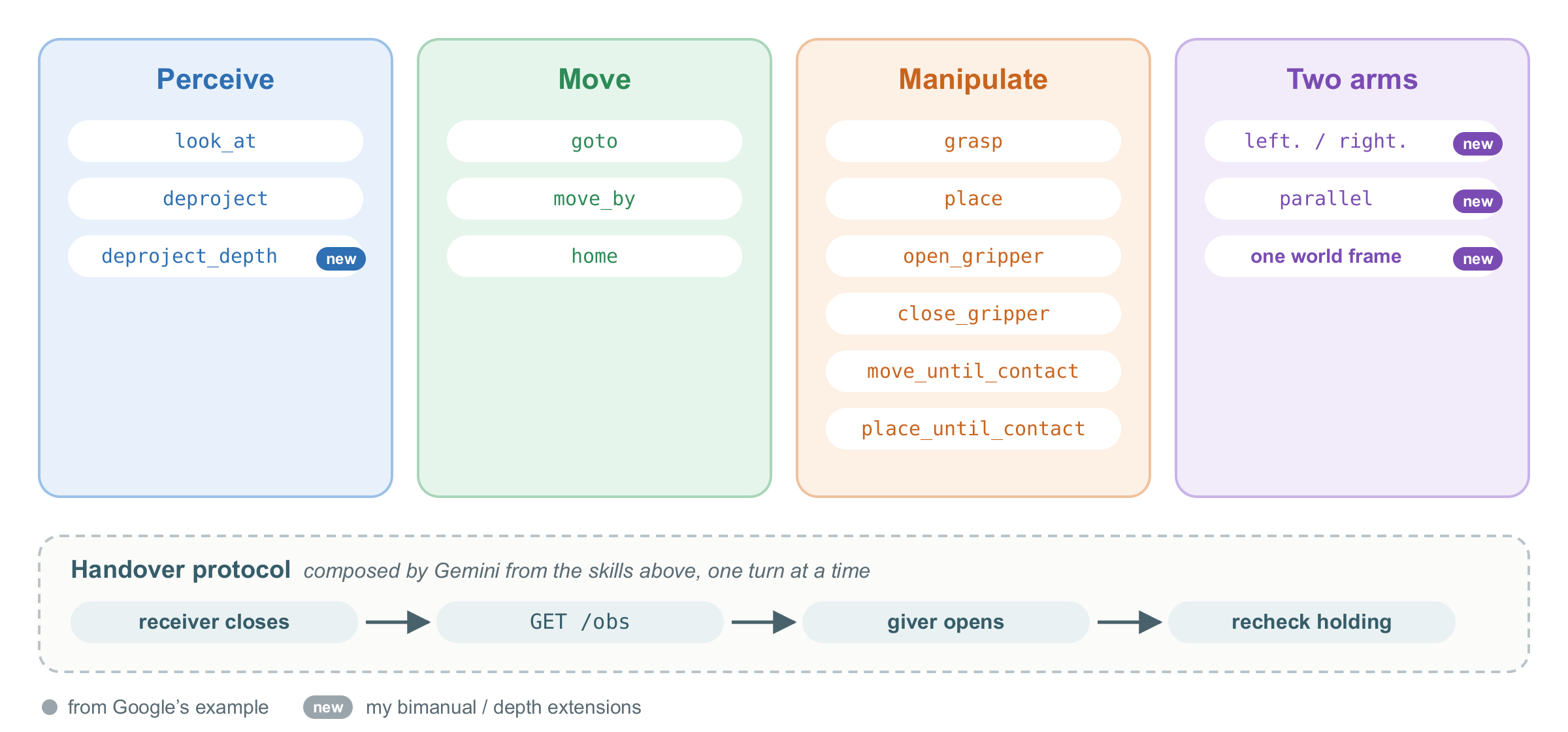 The skill library: perceive, move, manipulate, and two-arm skills, with the handover protocol composed from them