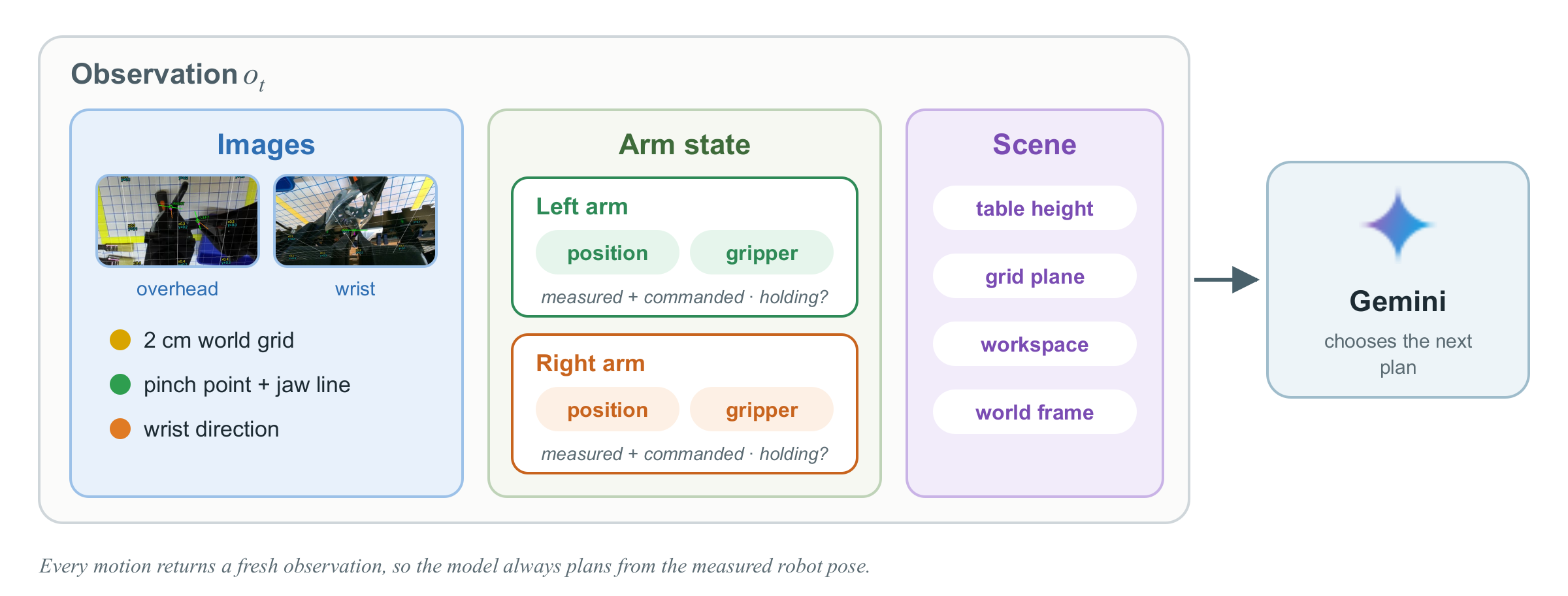 What Gemini sees each turn: images, arm state, and scene values
