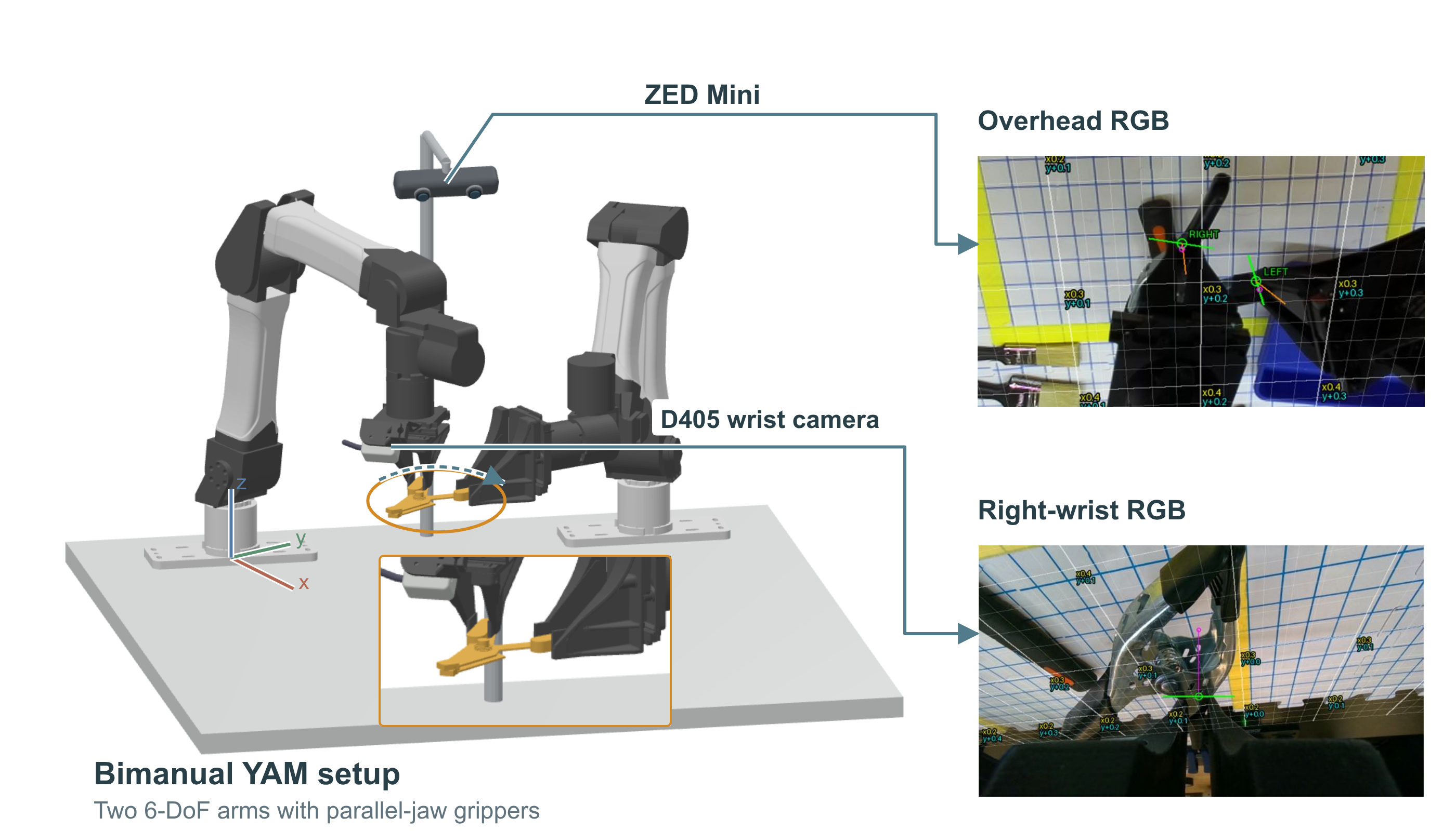 White-background simulation of two YAM arms transferring a clamp, with camera callouts, an amber clamp close-up, and axes at the right-arm base